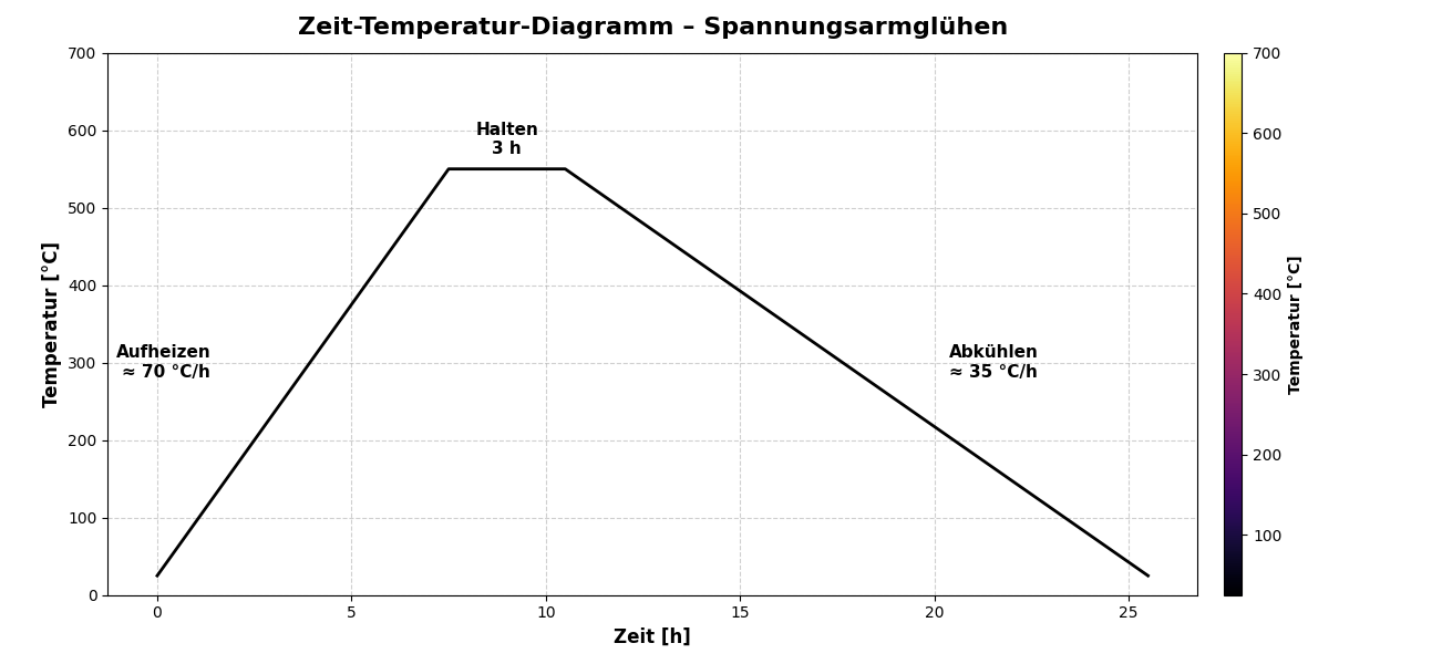 Temperaturverlauf und Phasen des Spannungsarmgl&uuml;hens